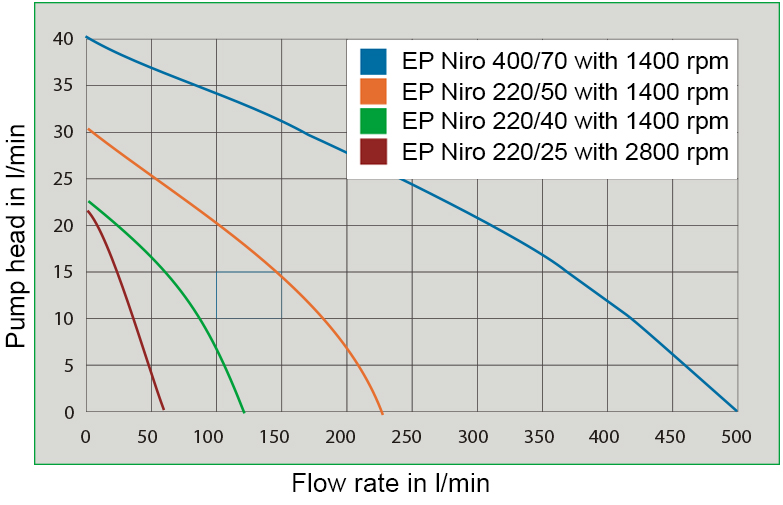 Side channel centrifugal Niro pump head